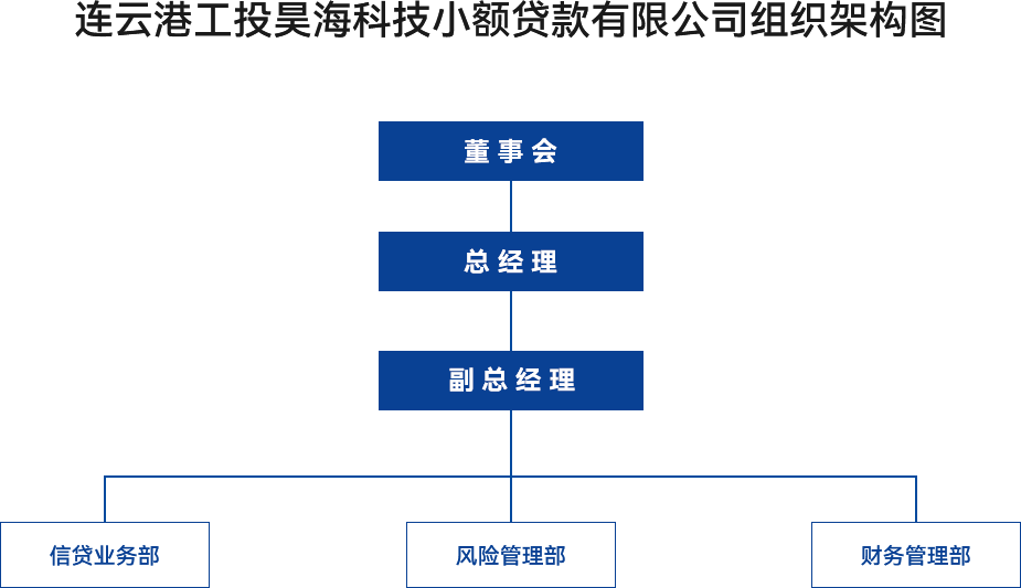 金融板塊-連云港工投昊?？萍夹☆~貸款有限公司組織架構(gòu)圖